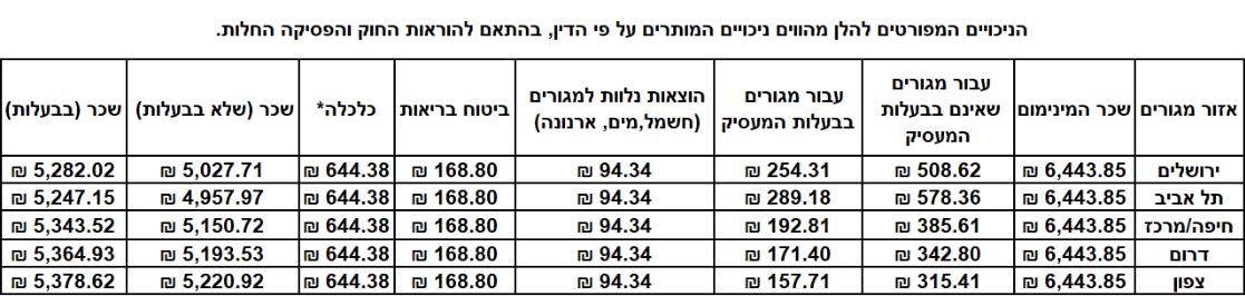 טבלת ניכויים מותרים